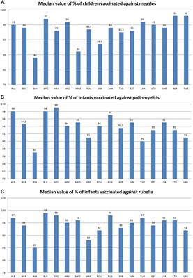The last 3 decade of vaccination coverage in the Balkan and Eastern Europe countries with reference to the impact of the COVID-19 pandemic